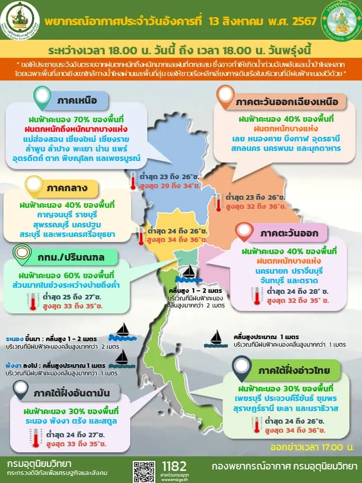 กรมอุตุฯ พยากรณ์อากาศพรุ่งนี้ แจ้งพิกัดฝนตกหนัก-หนักมาก กทม.เจอฝน 60%