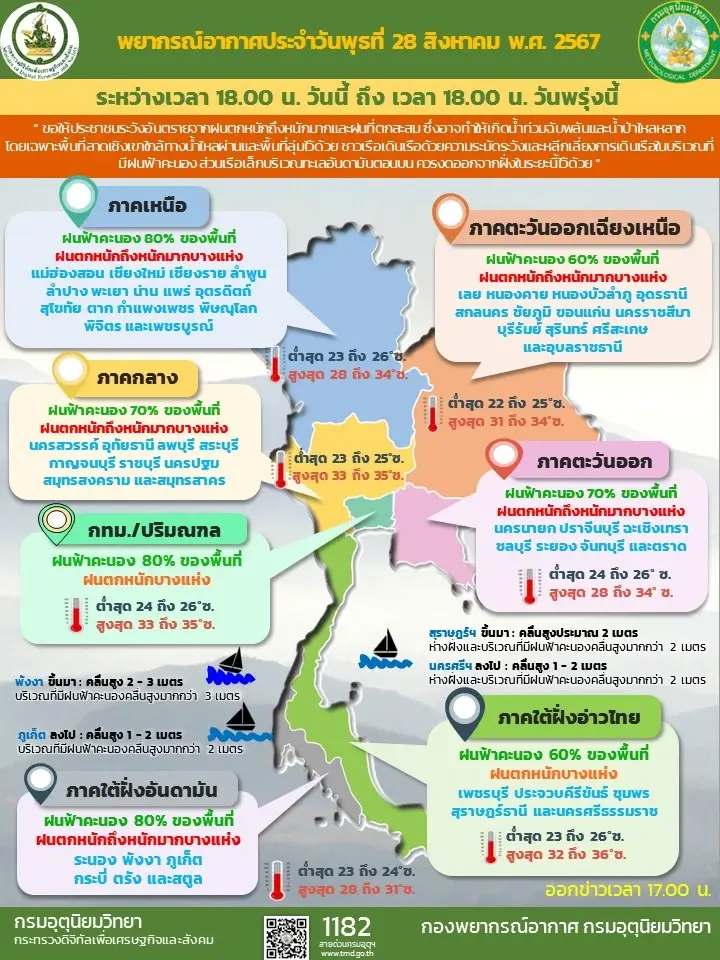อุตุฯ ประกาศฉบับสุดท้าย "ฝนตกหนักถึงหนักมาก" จังหวัดไหนเสี่ยงฝนถล่ม เช็กได้เลย