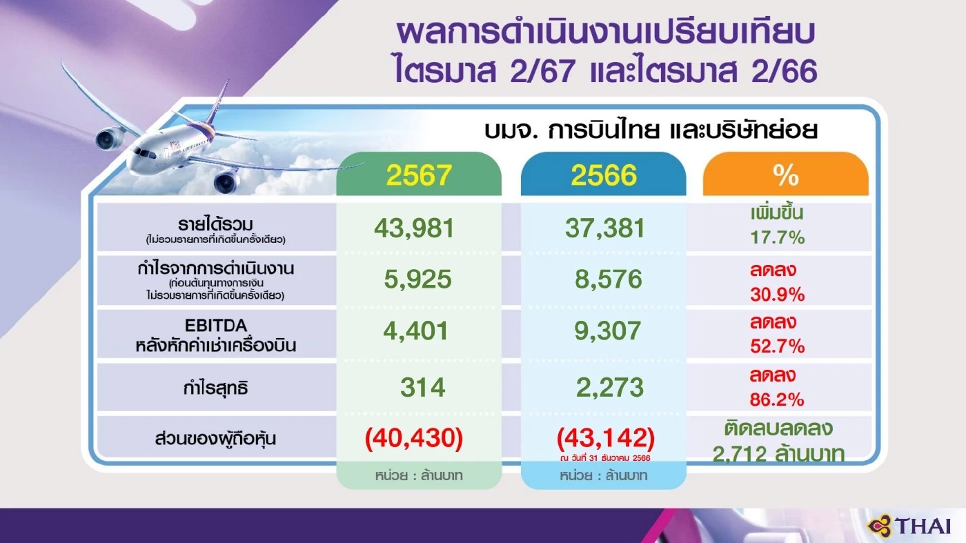 การบินไทยตั้งเป้าพ้นแผนฟื้นฟูต้นปี 68