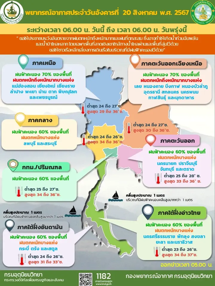อุตุฯ เตือน 36 จังหวัดฝนตกหนักถึงหนักมาก เปิดพิกัดเฝ้าระวังน้ำท่วม