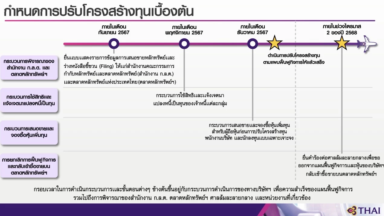 การบินไทยตั้งเป้าพ้นแผนฟื้นฟูต้นปี 68