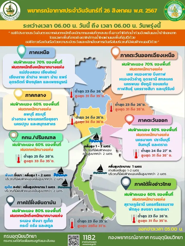 ไทยมีฝนเพิ่มขึ้น “เหนือ-ใต้”ตกหนักถึงหนักมาก เฝ้าระวังน้ำท่วม