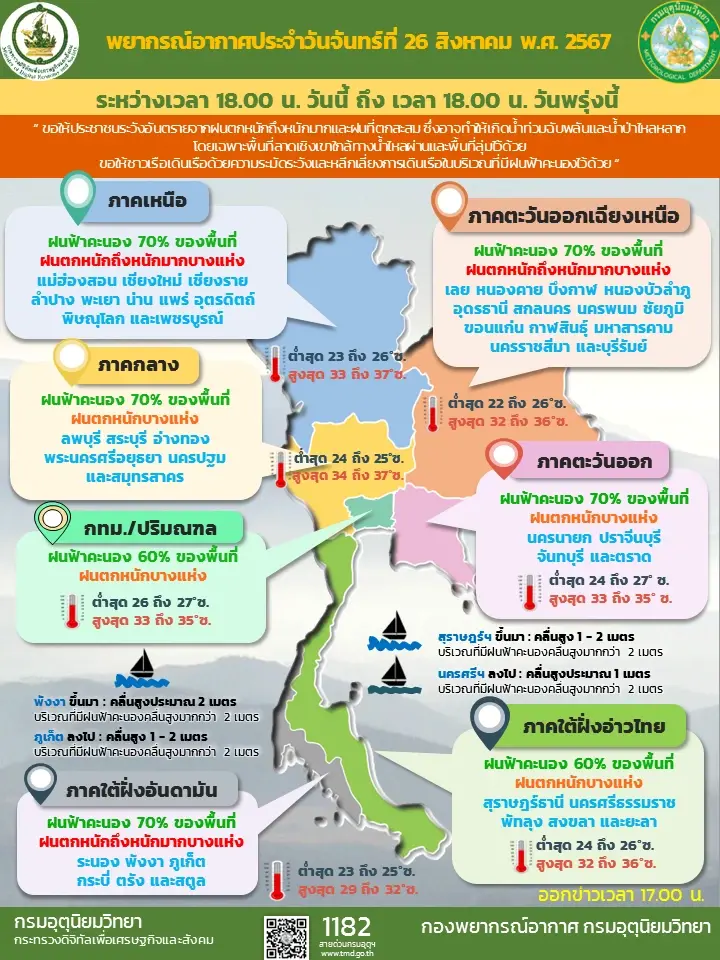 ด่วน! ประกาศ ฉ.3 เตือนไทยฝนตกหนักถึงหนักมาก ชี้พิกัดถล่มพรุ่งนี้  57 จังหวัด