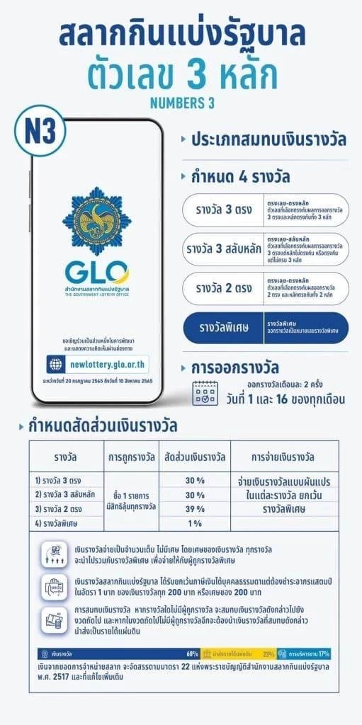 เช็กเลย "หวยสามตัว" สำนักงานสลากกินแบ่งฯประกาศหลักเกณฑ์ออก"สลากสามหลัก"