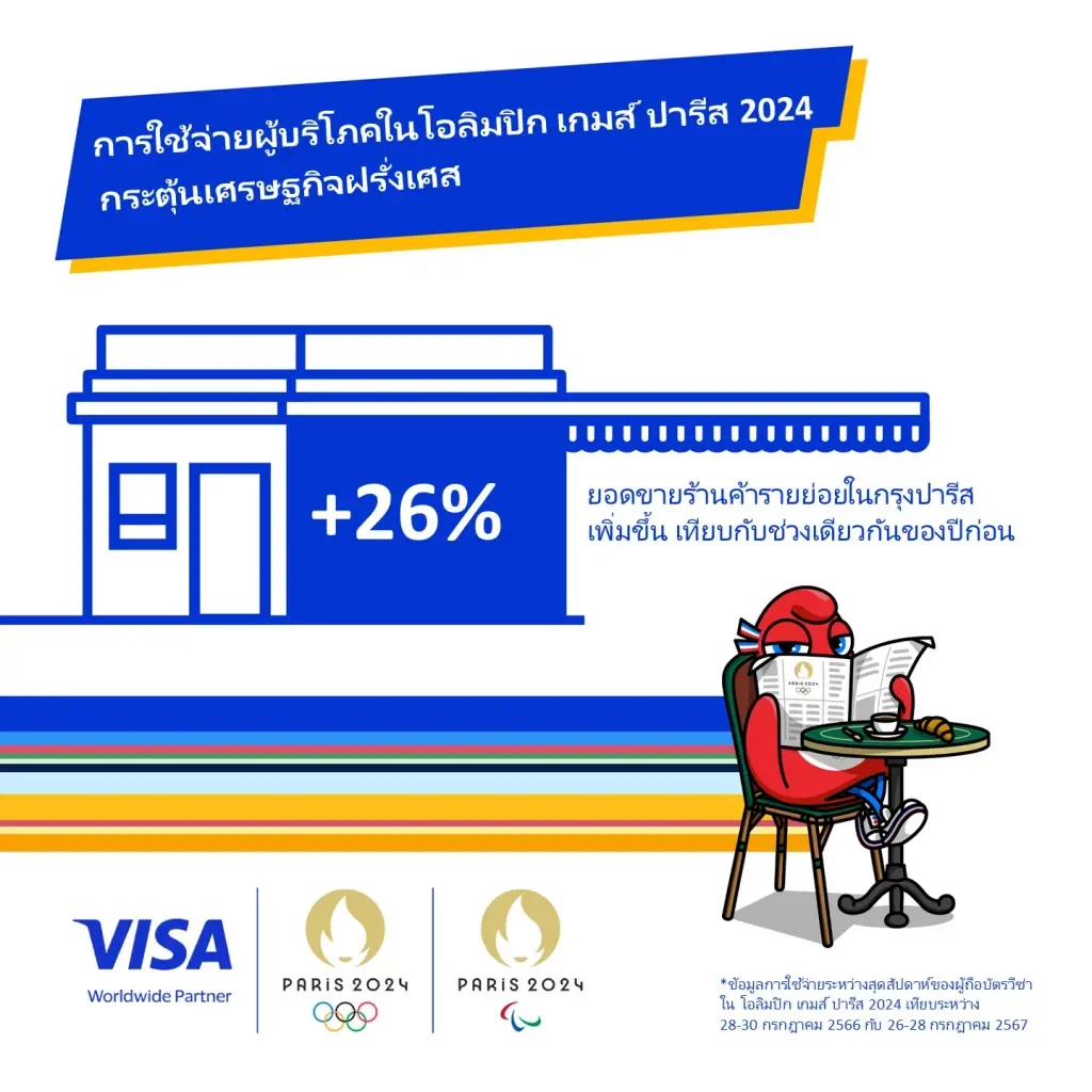 โอลิมปิกหนุนเศรษฐกิจฝรั่งเศส ดันยอดขายรายย่อยเพิ่ม 26%