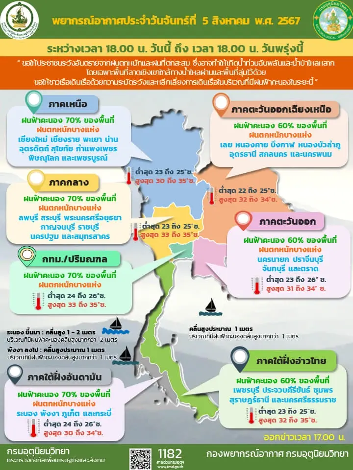 อุตุฯ เตือนพรุ่งนี้ฝนถล่ม 36 จังหวัด กทม.-ปริมณฑล ทั่วไทยฝนยังกระหน่ำจากอิทธิพลมรสุม