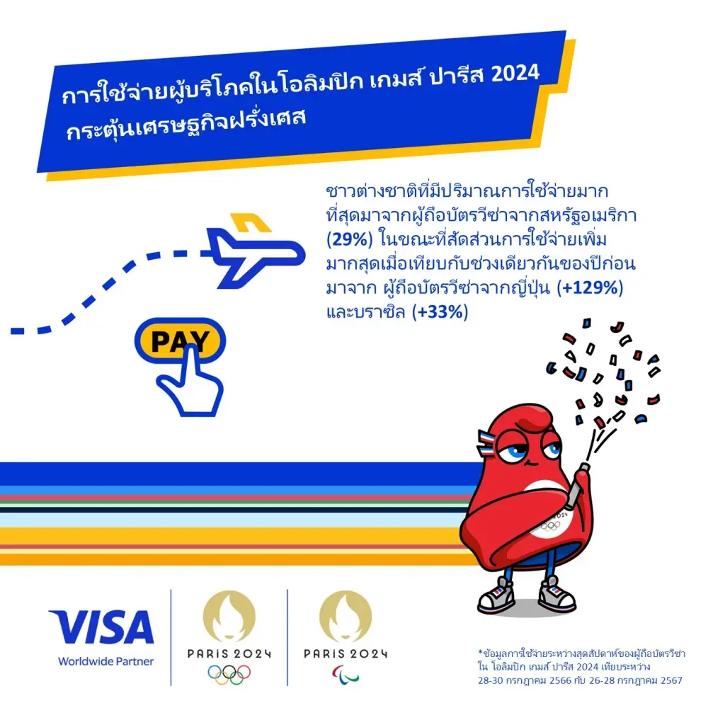 โอลิมปิกหนุนเศรษฐกิจฝรั่งเศส ดันยอดขายรายย่อยเพิ่ม 26%