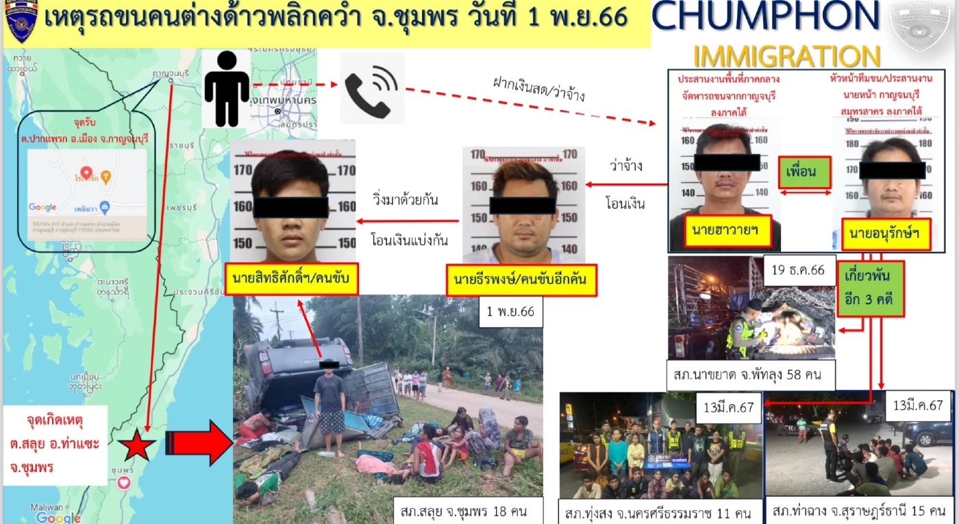 สตม.แถลงผลจับกุมเครือข่ายขนแรงงานต่างด้าว 3 คดี โดยใช้ไทยเป็นทางผ่าน