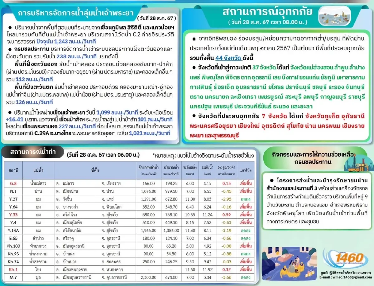 ริมน้ำเก็บของด่วน! เขื่อนเจ้าพระยา แจ้งระบายน้ำเพิ่ม