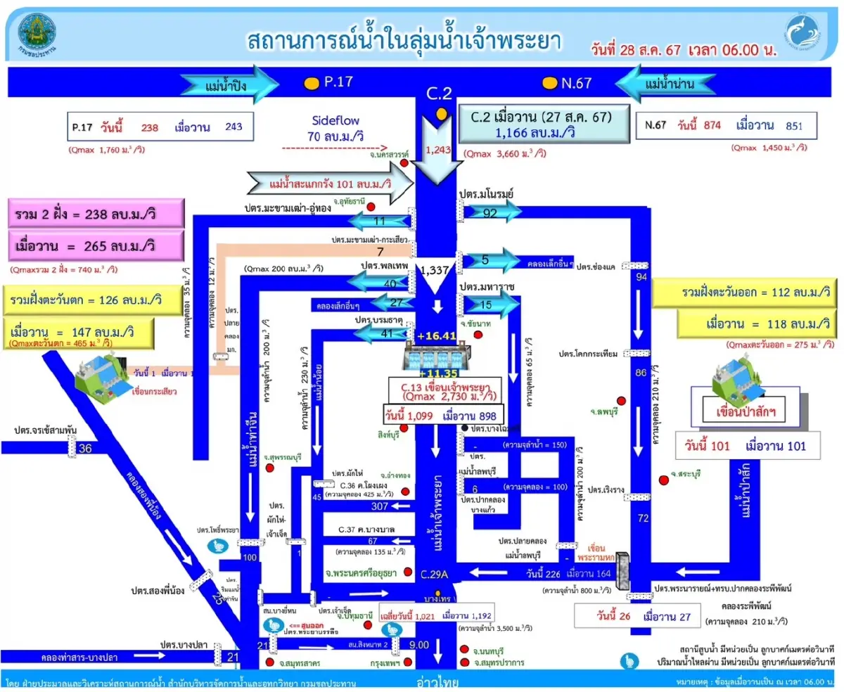 กรุงเทพฯ ยังไม่น่าห่วง สถานการณ์ไม่เลวร้ายเหมือนปี 54