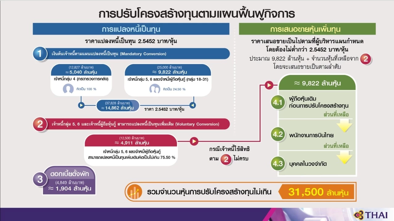 การบินไทยตั้งเป้าพ้นแผนฟื้นฟูต้นปี 68
