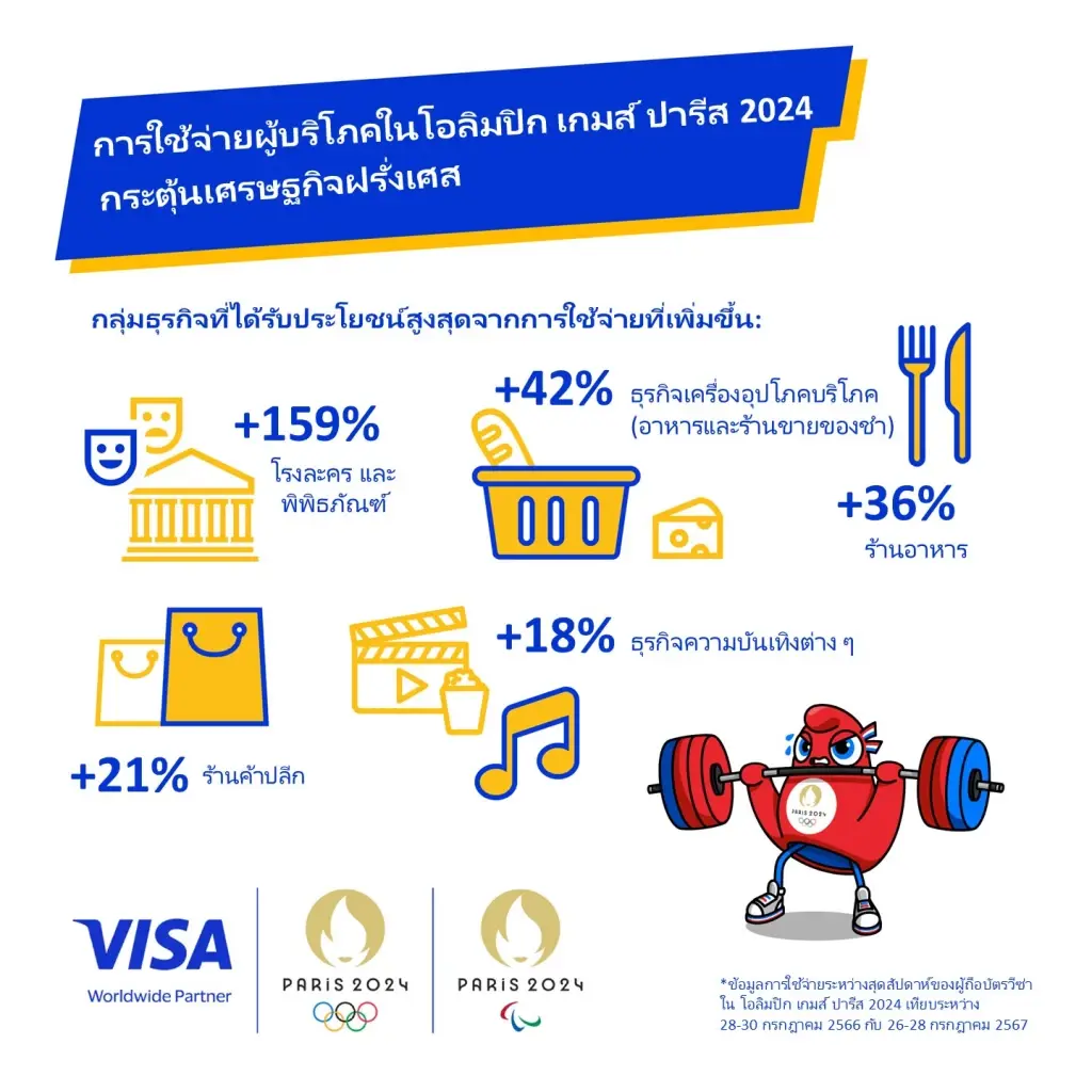 โอลิมปิกหนุนเศรษฐกิจฝรั่งเศส ดันยอดขายรายย่อยเพิ่ม 26%