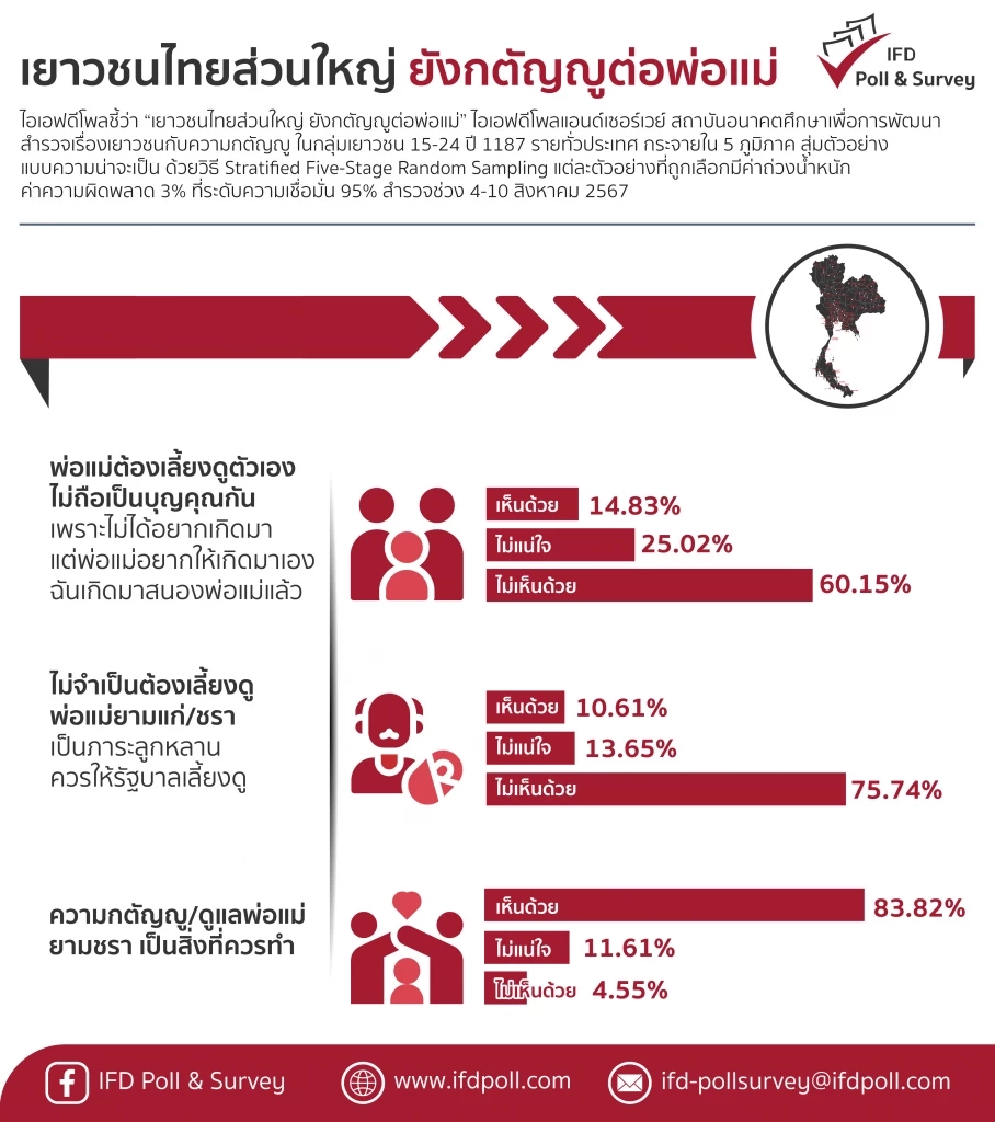 "ไอเอฟดีโพล" ชี้เยาวชนไทยส่วนใหญ่ ยังกตัญญูต่อพ่อแม่