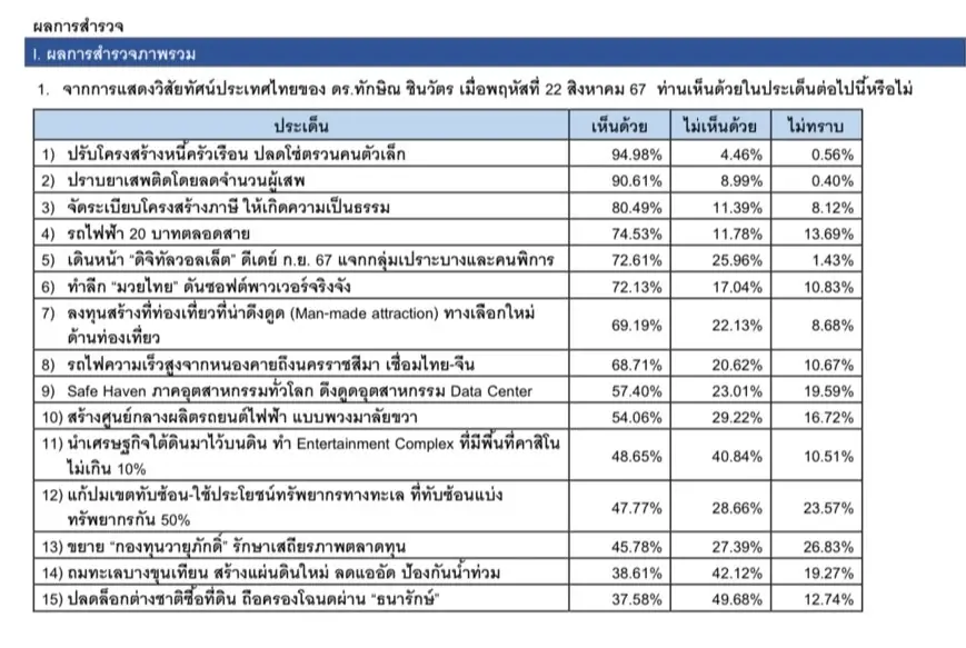 "เนชั่นโพล" เผย ปชช.ไม่ถึงครึ่งเชื่อไทยจะเจริญก้าวหน้ามากกว่าเดิม หลัง "ทักษิณ" โชว์วิสัยทัศน์