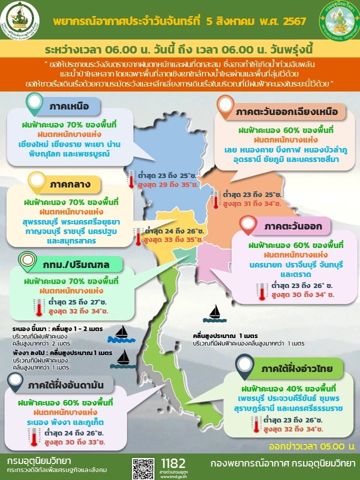 ทั่วไทยฝนตกต่อเนื่อง  เตือน “เหนือ-อีสาน-ตะวันออก”ฝนถล่มหนัก ระวังน้ำท่วม