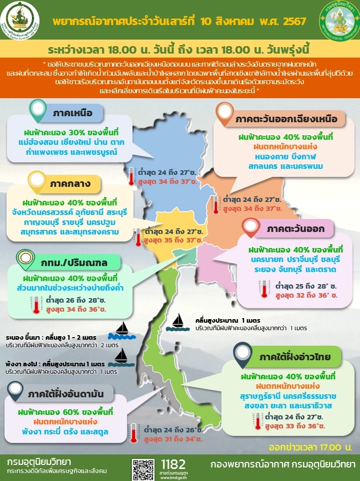 กรมอุตุฯ พยากรณ์อากาศ "วันแม่แห่งชาติ" มีฝนเพิ่มขึ้น แจ้งพื้นที่ฝนตกหนัก