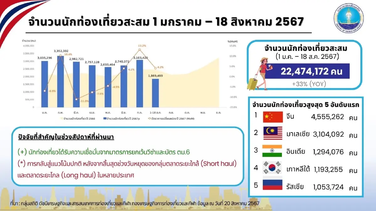 ต่างชาติเที่ยวไทยทะลุ 22 ล้านคน โกยรายได้ 1 ล้านล้าน จีนครองแชมป์