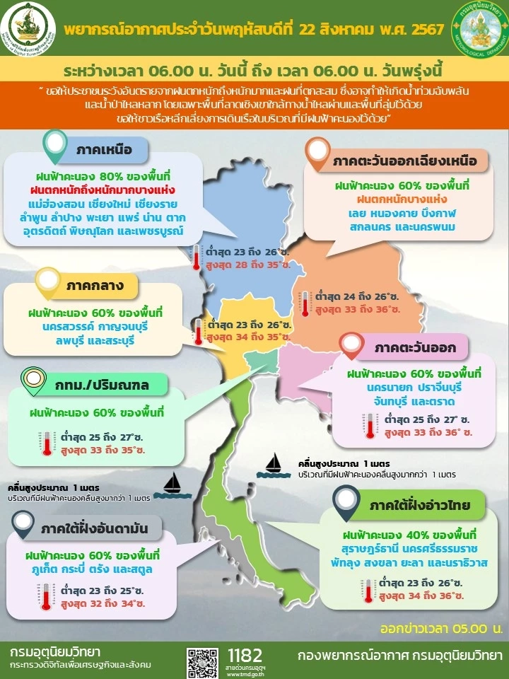 กทม.-ปริมณฑล ฝนฟ้าคะนอง ร้อยละ 60 ภาคเหนือตอนบน ระวังน้ำท่วม-น้ำป่าไหลหลาก