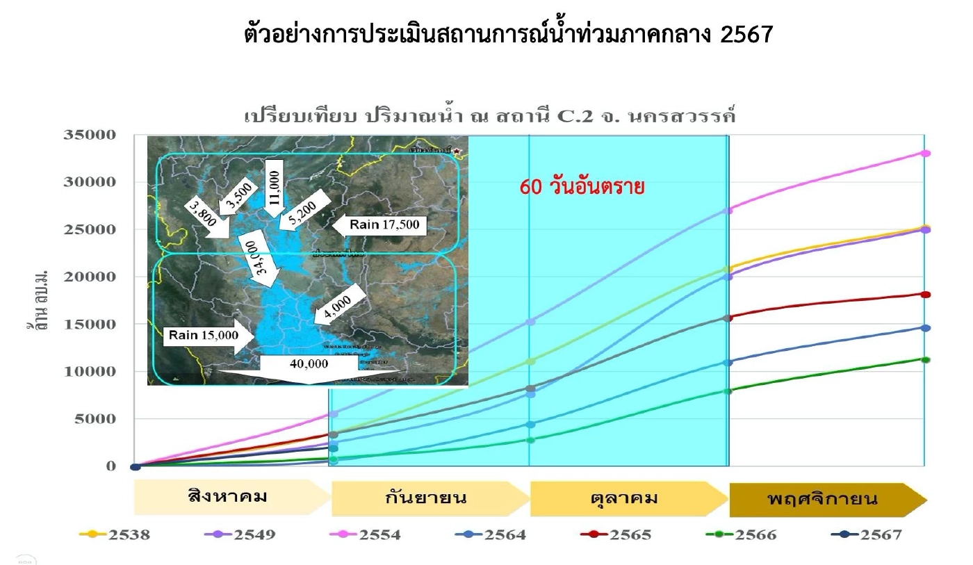 ดร.เสรี เตือน 60 วันอันตราย น้ำเหนือบุกกรุง แนะแนวทางบริหารวิกฤตทำอย่างไร?