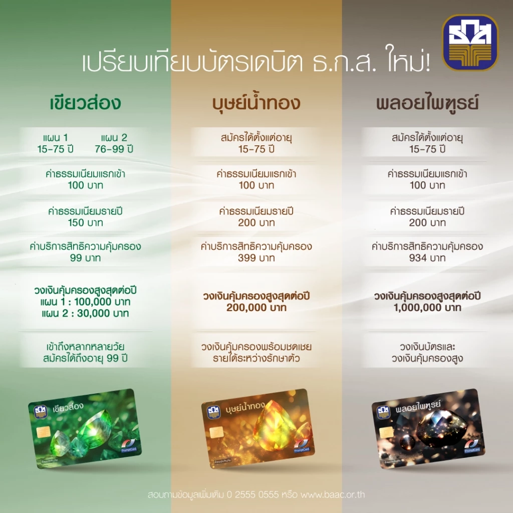 ธ.ก.ส. ออกบัตรเดบิตใหม่ พร้อมประกันอุบัติเหตุ วงเงินสูงสุด 1 ล้านบาท