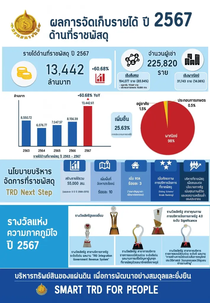 ธนารักษ์จัดเก็บรายได้ทะลุเป้า 1.4 หมื่นล้าน สูงสุดเป็นประวัติการณ์
