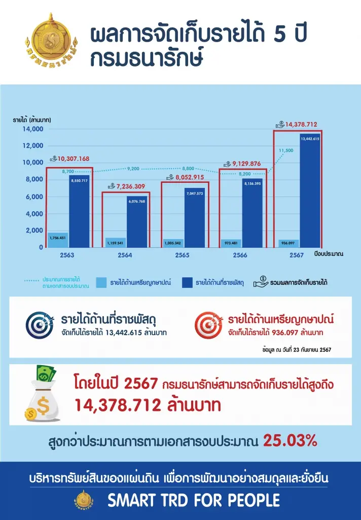 ธนารักษ์จัดเก็บรายได้ทะลุเป้า 1.4 หมื่นล้าน สูงสุดเป็นประวัติการณ์