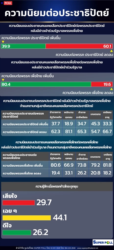 โพลเผย "ปชป.จับมือเพื่อไทย" งานนี้ใครได้ใครเสียคะแนนนิยมแบบไหนอย่างไร