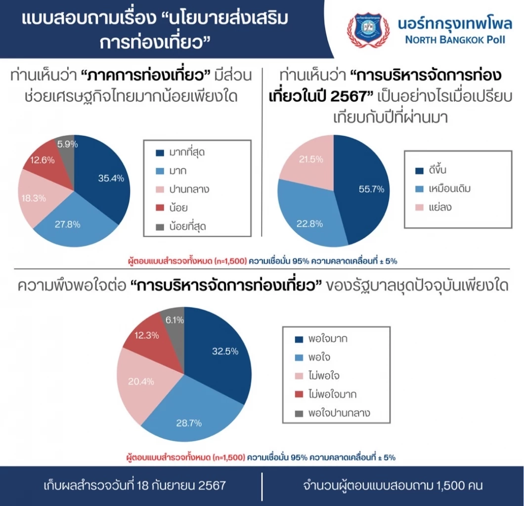 โพลชี้ ปชช.พอใจนโยบายรัฐบาลบริหารจัดการท่องเที่ยวพุ่ง 62.1%
