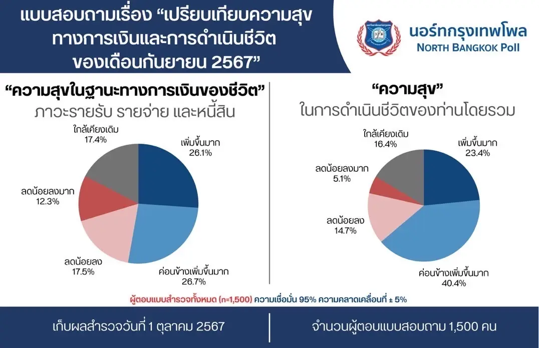 โพลชี้ "ความสุขในฐานะทางการเงินของชีวิตคนไทย" เดือน ก.ย. คนไทยสุขมากขึ้น