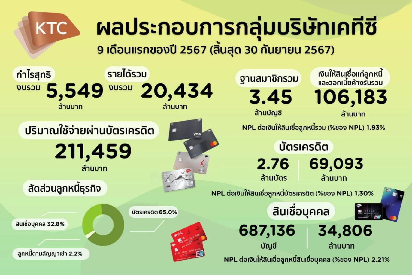 เคทีซีแกร่งกำไร 9 เดือน 5.5 พันล้าน เดินหน้ารักษาคุณภาพพอร์ตสินเชื่อ