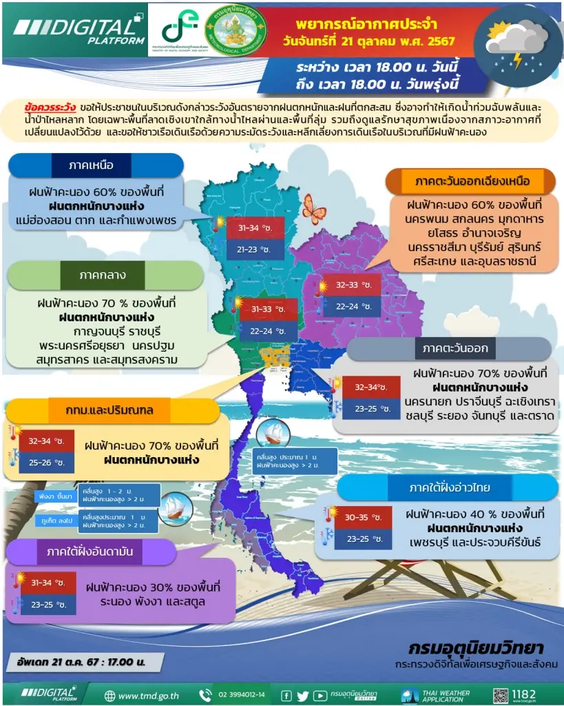พยากรณ์อากาศพรุ่งนี้ อุตุฯ เตือน ไทยตอนบนมีฝนเพิ่มขึ้น เช็กพิกัดฝนตกหนัก 70%