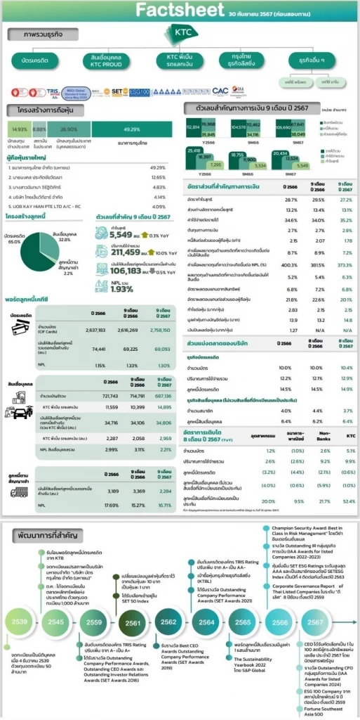 เคทีซีแกร่งกำไร 9 เดือน 5.5 พันล้าน เดินหน้ารักษาคุณภาพพอร์ตสินเชื่อ