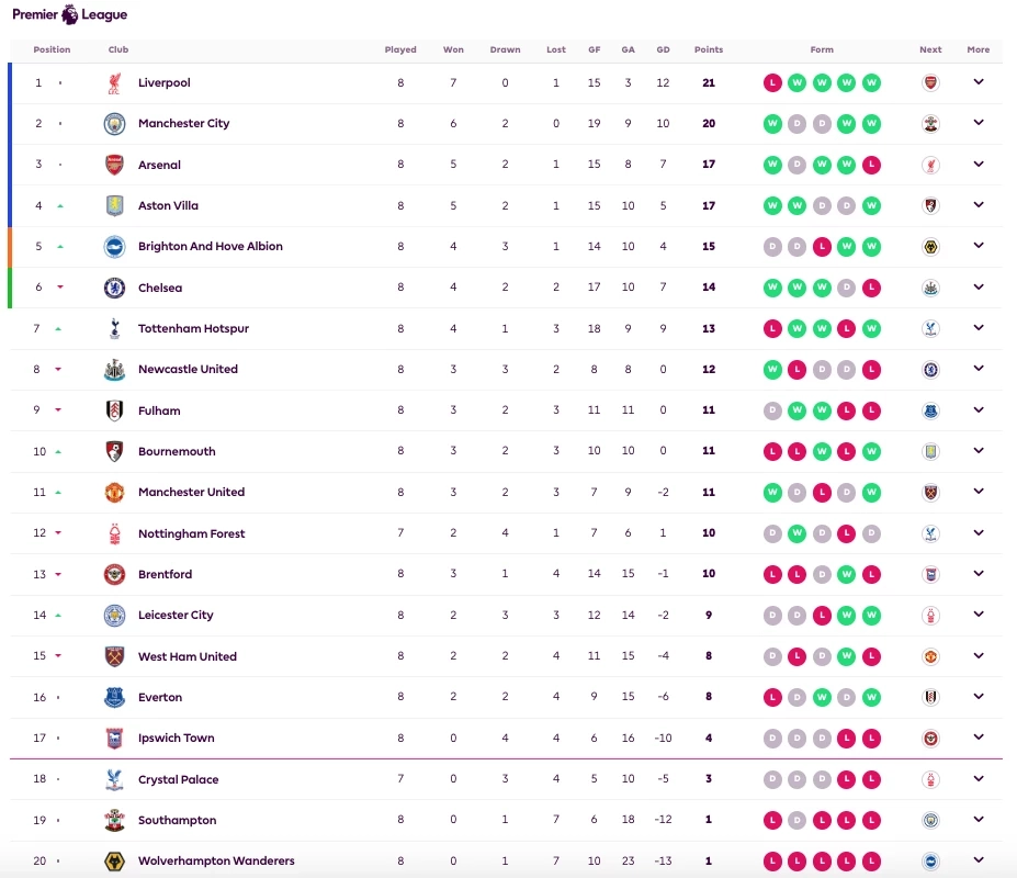 ลิเวอร์พูลเจอข่าวร้าย "โชต้า" เจ็บชวดดวลไลป์ซิก-อัปเดตตารางคะแนนพรีเมียร์ลีก