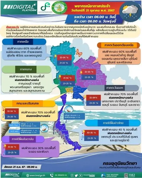 "ระวังเป็นหวัด" ช่วงนี้อากาศเปลี่ยนแปลงบ่อย ฝนตกชุกทั่วประเทศ