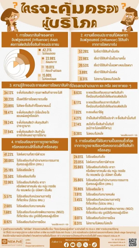เปิดผลสำรวจ "ชาวบ้าน เมิน ดารา-อินฟลูฯ"