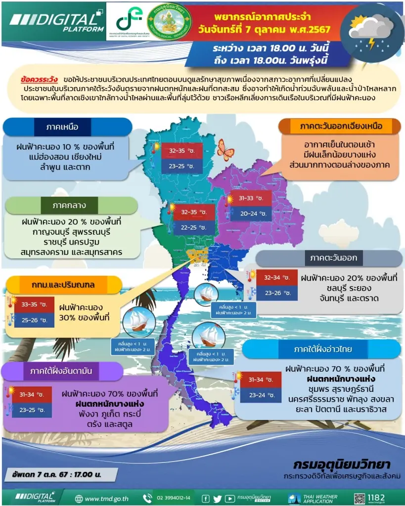 พยากรณ์อากาศพรุ่งนี้ อุตุฯ เตือน อีสานอากาศเย็นในตอนเช้า ภาคใต้มีฝน 70%