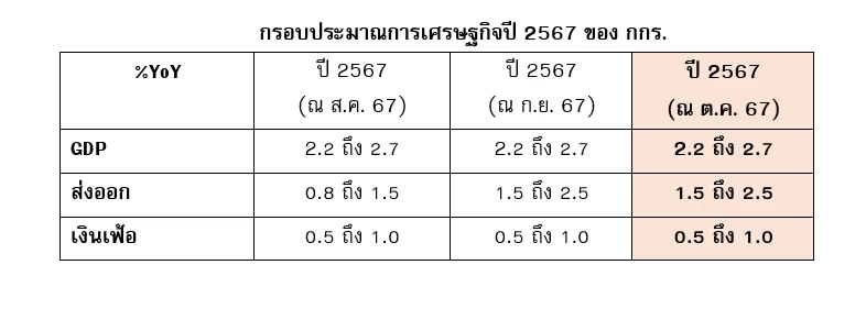 กกร.จี้แบงก์ชาติลดดอกเบี้ย ห่วงบาทแข็งทุบส่งออก