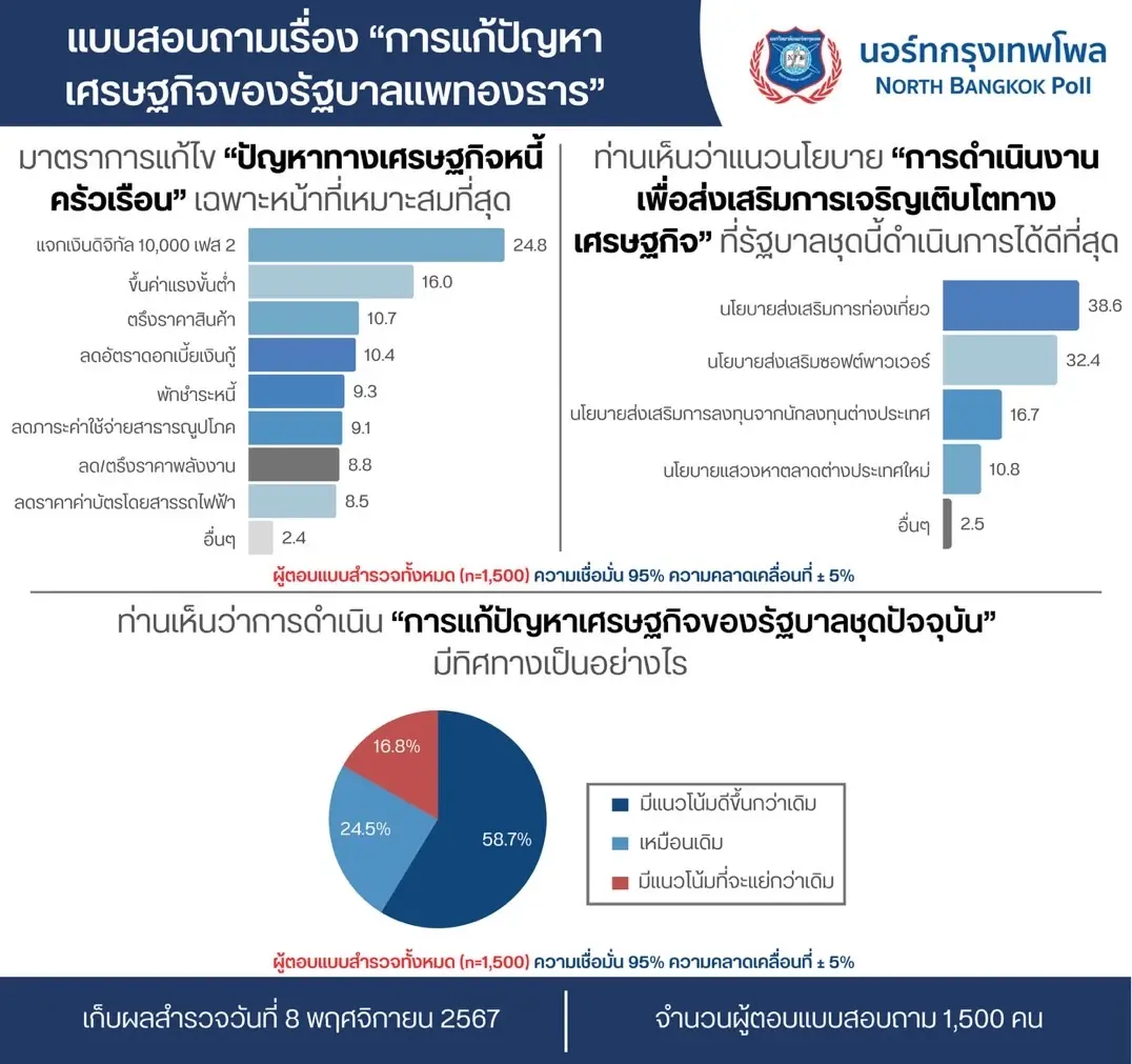 โพลชี้ ปชช.ยอมรับการแก้ไขปัญหาเศรษฐกิจรัฐบาล "แพทองธาร" ดีขึ้นเกินครึ่ง