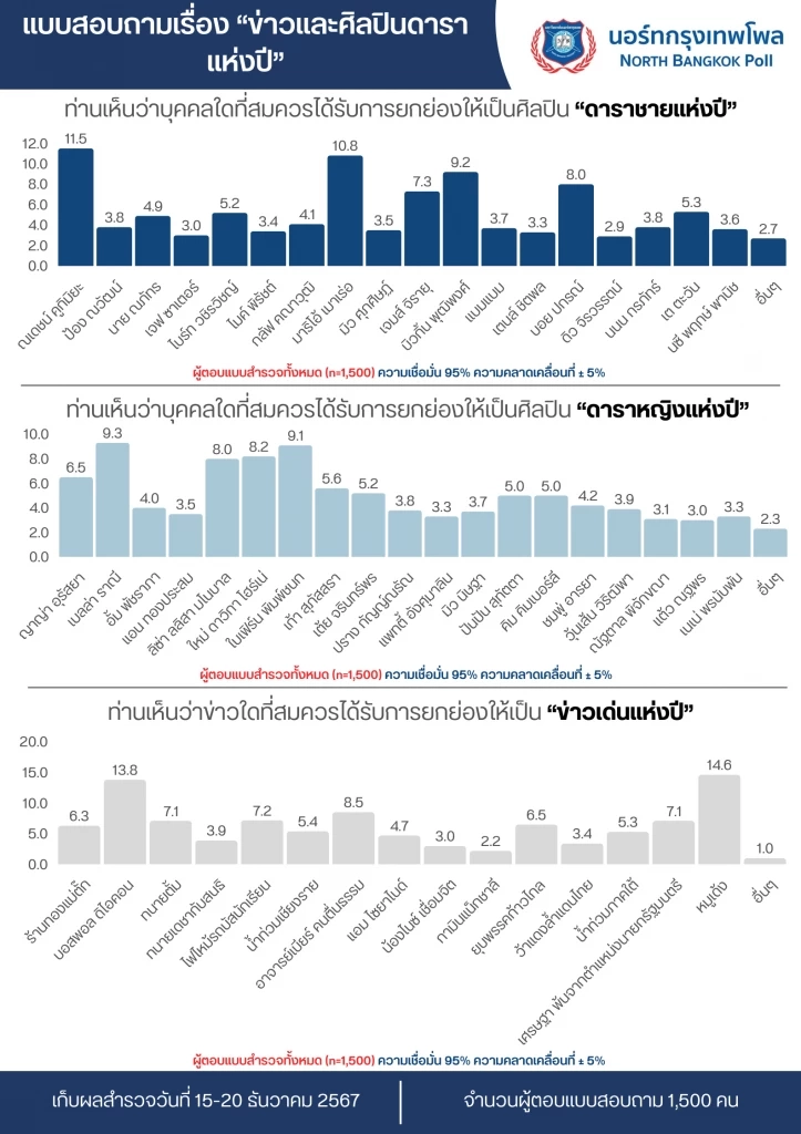 โพลยกดาราชายแห่งปี “ณเดชน์ คูกิมิยะ” ดาราหญิง “เบลล่า ราณี” ข่าวแห่งปี “หมูเด้ง” กลบทุกกระแส