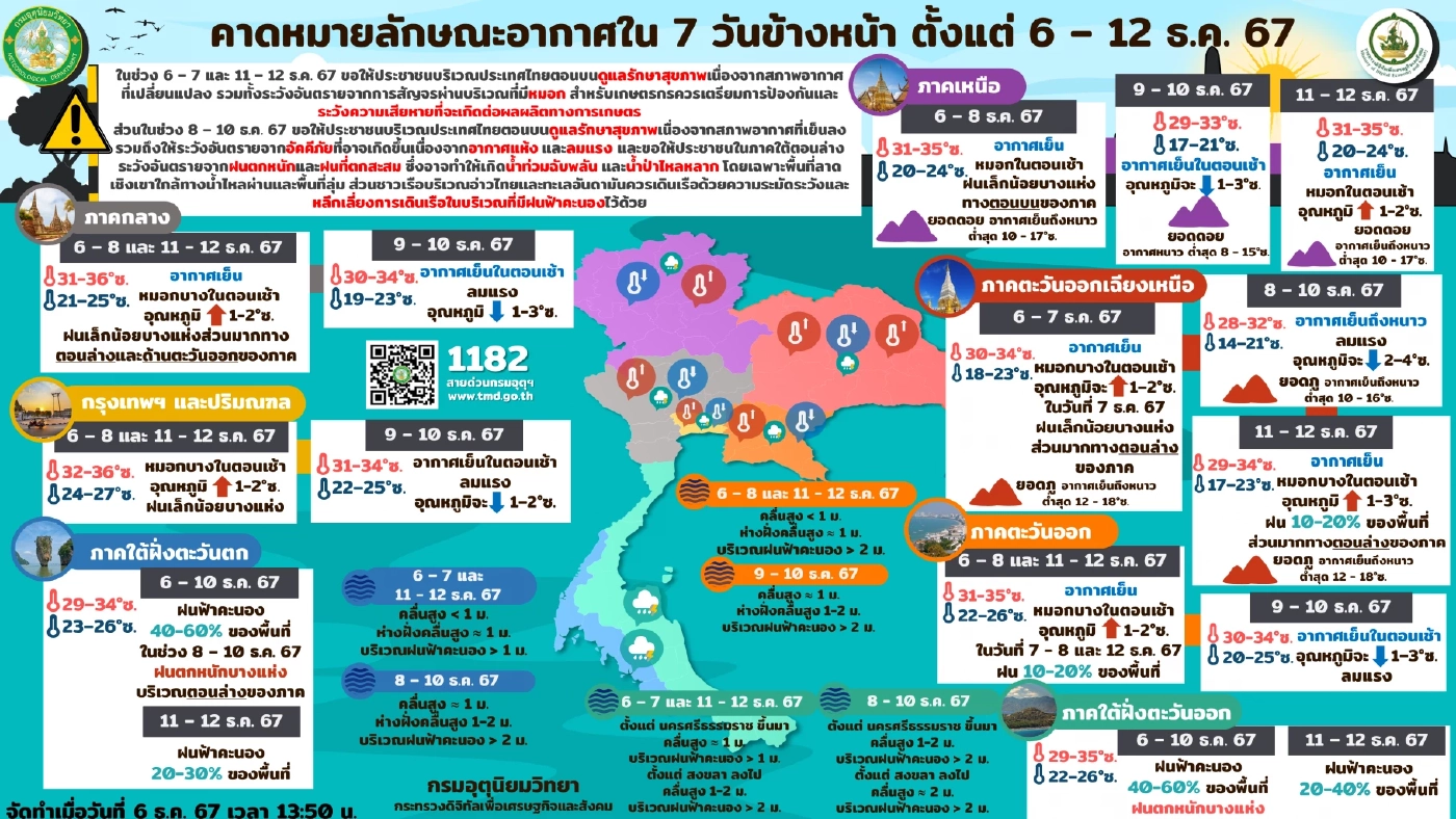 คนไทยเฮ! ลมหนาวระลอกใหม่มาแล้ว ไทยตอนบนเย็นลง 4 องศาฯ ส่วนภาคใต้ฝนลดลง