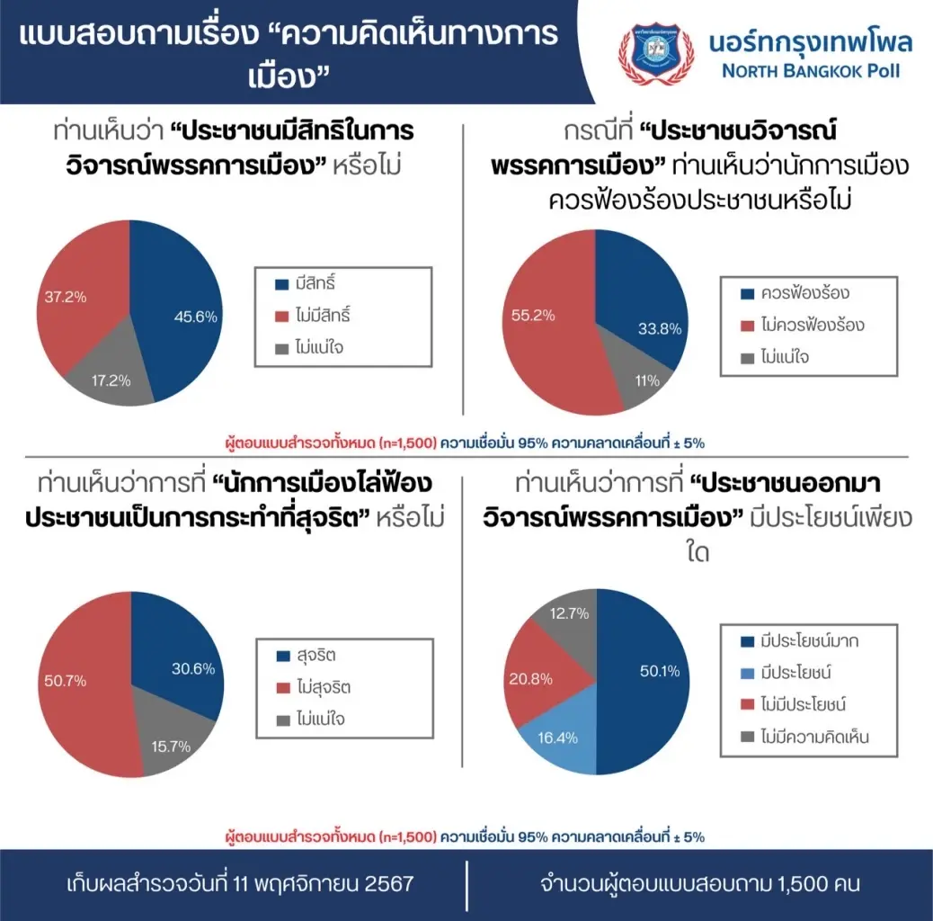 โพลชี้นักการเมือง "ไม่ควร" ฟ้องร้องประชาชน กรณีวิจารณ์พรรคการเมือง