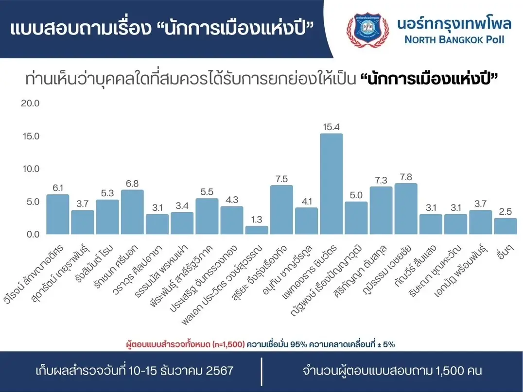เปิดผลโพลนักการเมืองแห่งปี 67 "อุ๊งอิ๊ง” อับดับ 1 ประชาชนชื่นชอบ