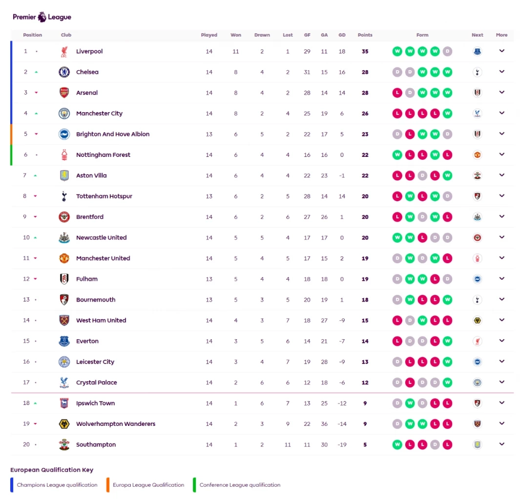 อัปเดต ตารางคะแนนพรีเมียร์ลีก หลัง อาร์เซน่อล ชนะ แมนยู,  ลิเวอร์พูล สะดุด