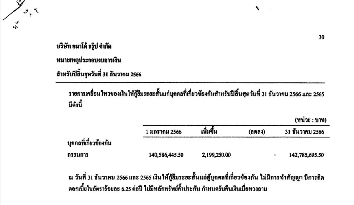 ส่องรายได้ "เชนธนา" ปี 63 ก่อน อัยการนัดฟังคำสั่งเพิ่มคดีฉ้อโกง