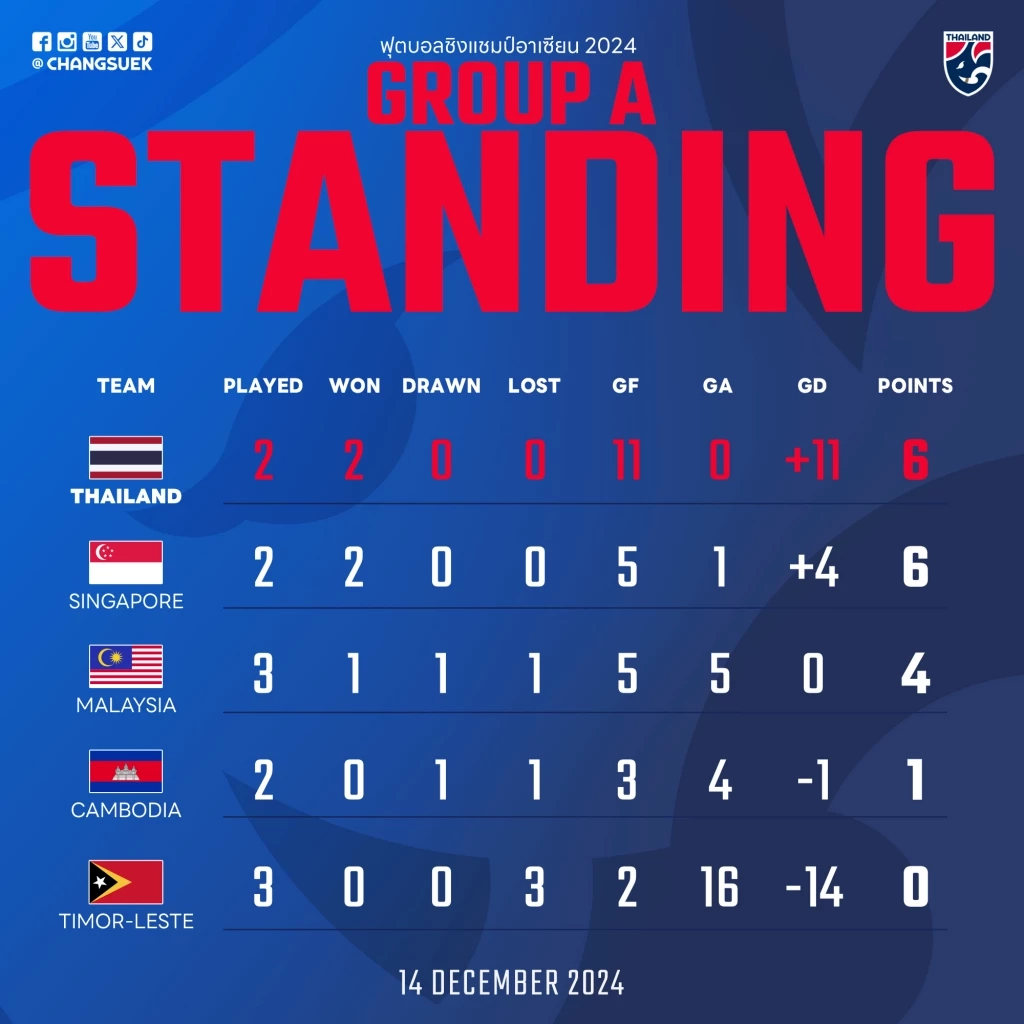 ดูบอลสด "สิงคโปร์ พบ ไทย" ศึกอาเซียนคัพคืนนี้ เช็กสถิติ-ความพร้อมล่าสุด