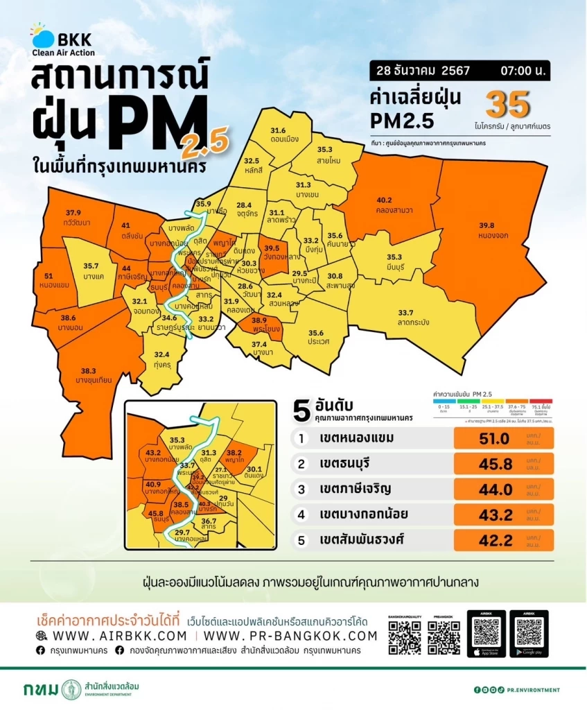 ฝุ่น PM2.5 กลับมาแล้ว เปิด 17 พื้นที่เสี่ยง "กรุงเทพ" คุณภาพอากาศกระทบสุขภาพ
