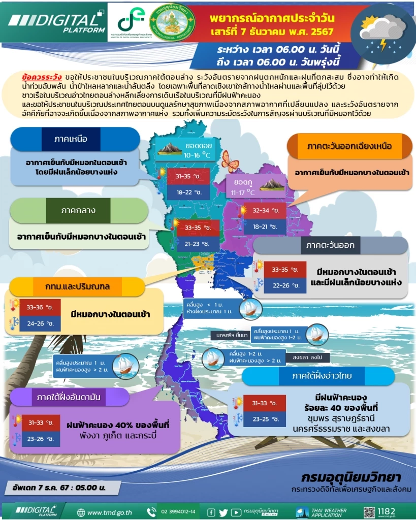 คนไทยเฮ! ลมหนาวระลอกใหม่มาแล้ว ไทยตอนบนเย็นลง 4 องศาฯ ส่วนภาคใต้ฝนลดลง