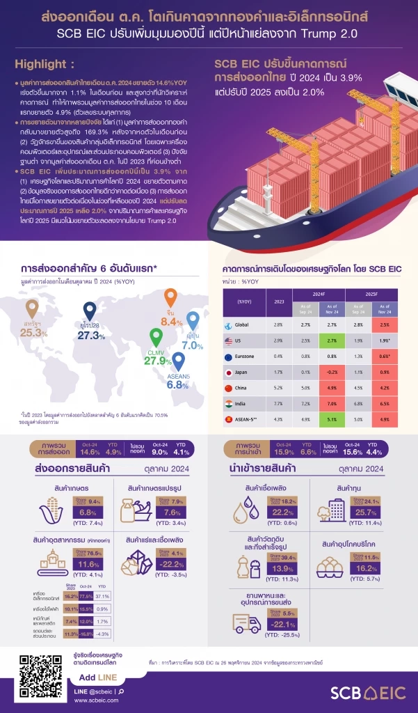 SCB EIC คาดส่งออกปีนี้โต 3.9% ปีหน้าเหลือ 2% จาก Trump 2.0