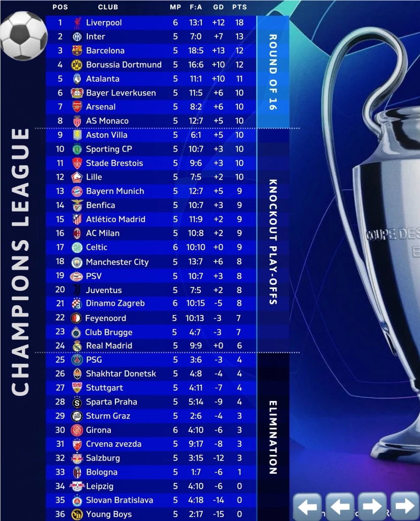 สรุปผล-ตารางคะแนน ยูฟ่า แชมเปี้ยนส์ลีก หลัง "ลิเวอร์พูล" เฉือน "จิโรน่า"