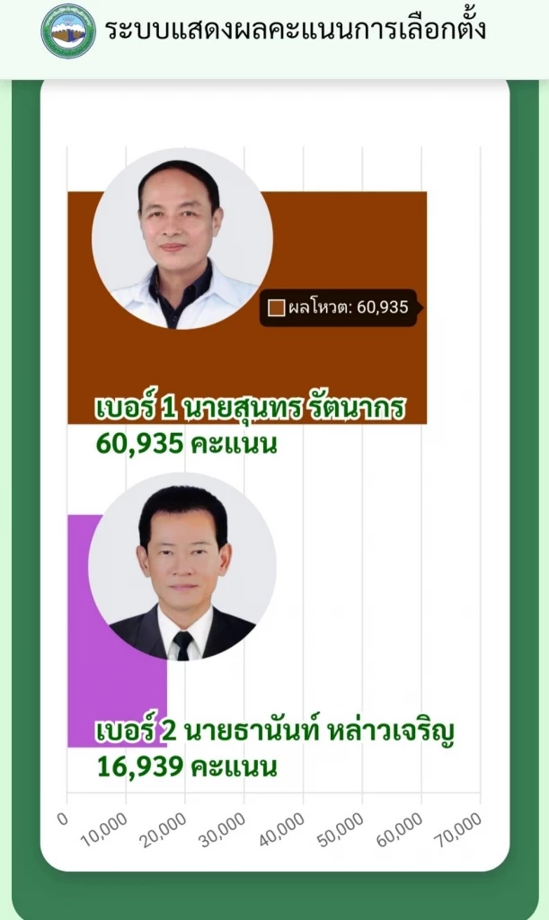รายงานผลการนับคะแนนเลือกตั้งนายกอบจ. กำแพงเพชร อย่างไม่เป็นทางการ เมื่อเวลา 20.00 น. 